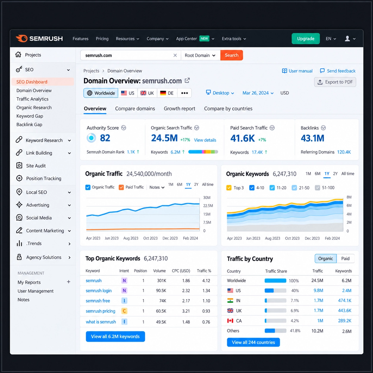 Semrush Guru Hesap